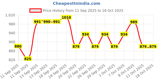 myntra.com TFIT Radiance Fit Serum Foundation - 30 g - Ginger -N03 tfit Price History Graph from 11 Sep 2025 to 18 Oct 2025