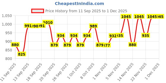 myntra.com TFIT Radiance Fit Serum Foundation - 30 g - Suede-N1.5 tfit Price History Graph from 11 Sep 2025 to 1 Dec 2025