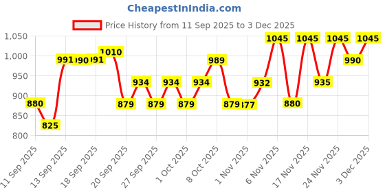 myntra.com TFIT Radiance Fit Serum Foundation - 30 g - Vanilla-W01 tfit Price History Graph from 11 Sep 2025 to 3 Dec 2025