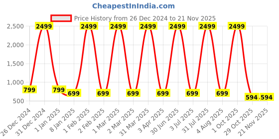 myntra.com TFP Floral Embroidered Kurti tfp Price History Graph from 26 Dec 2024 to 20 Nov 2025