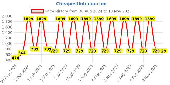 myntra.com TFP Floral Print Fit & Flare Dress tfp Price History Graph from 30 Aug 2024 to 13 Nov 2025