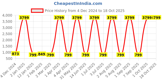 myntra.com TFP Floral Print Fit & Flare Midi Dress tfp Price History Graph from 4 Dec 2024 to 18 Oct 2025
