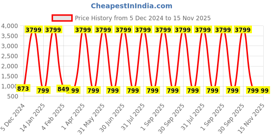 myntra.com TFP Floral Print Fit & Flare Midi Dress tfp Price History Graph from 5 Dec 2024 to 15 Nov 2025