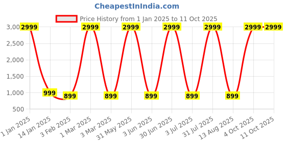 myntra.com TFP Printed Sleeveless Pure Cotton Tunic With Palazzo tfp Price History Graph from 1 Jan 2025 to 11 Oct 2025
