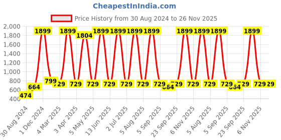 myntra.com TFP Women Abstract Printed Fit & Flare Dress tfp Price History Graph from 30 Aug 2024 to 25 Nov 2025