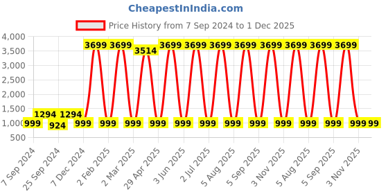 myntra.com TFP Women Floral Printed Regular Kurta with Dhoti Pants tfp Price History Graph from 7 Sep 2024 to 30 Nov 2025