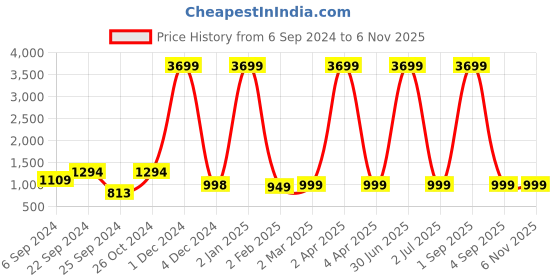 myntra.com TFP Women Floral Yoke Design Regular Gotta Patti Kurta with Dhoti Pants tfp Price History Graph from 6 Sep 2024 to 6 Nov 2025