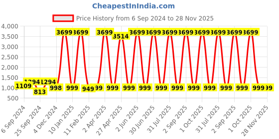 myntra.com TFP Women Floral Yoke Design Regular Gotta Patti Kurta with Dhoti Pants tfp Price History Graph from 6 Sep 2024 to 27 Nov 2025