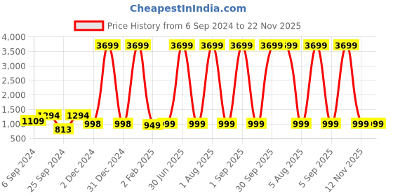 myntra.com TFP Women Floral Yoke Design Regular Gotta Patti Kurta with Dhoti Pants tfp Price History Graph from 6 Sep 2024 to 22 Nov 2025