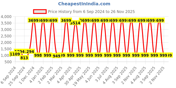 myntra.com TFP Women Floral Yoke Design Regular Gotta Patti Kurta with Dhoti Pants tfp Price History Graph from 6 Sep 2024 to 25 Nov 2025