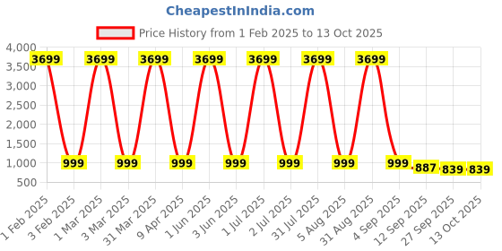 myntra.com TFP Women Printed Dhoti kurta Set tfp Price History Graph from 1 Feb 2025 to 13 Oct 2025