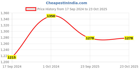 myntra.com TFW Bikini Crop Top With Gathers tfw Price History Graph from 17 Sep 2024 to 22 Oct 2025