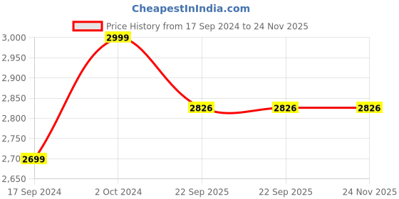 myntra.com TFW Floral Printed Swim Monokini With Side Ruffles And Tie Up tfw Price History Graph from 17 Sep 2024 to 23 Nov 2025