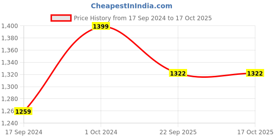 myntra.com TFW High Waist Bikini Bottom With Gathered Panel tfw Price History Graph from 17 Sep 2024 to 16 Oct 2025