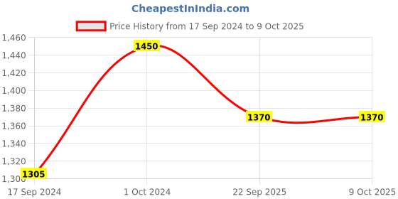 myntra.com TFW High Waist Bikini Bottom With Gathered Panel tfw Price History Graph from 17 Sep 2024 to 9 Oct 2025