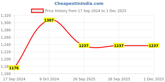 myntra.com TFW Printed Bikini Bra With Crochet Lace Trim tfw Price History Graph from 17 Sep 2024 to 30 Nov 2025