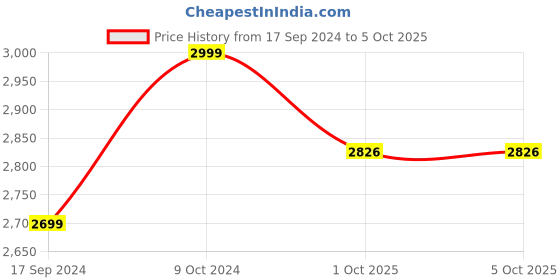 myntra.com TFW Printed Halter-Neck Monokini tfw Price History Graph from 17 Sep 2024 to 5 Oct 2025
