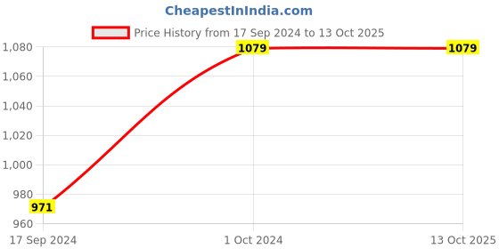 myntra.com TFW Printed Swim Bikini Bottom tfw Price History Graph from 17 Sep 2024 to 13 Oct 2025