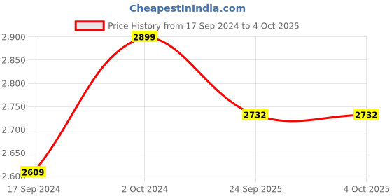 myntra.com TFW Printed Swim Bodysuits tfw Price History Graph from 17 Sep 2024 to 4 Oct 2025