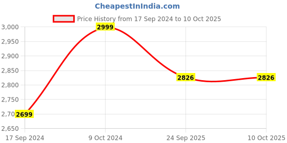 myntra.com TFW  Printed V Neck Bodysuit tfw Price History Graph from 17 Sep 2024 to 9 Oct 2025