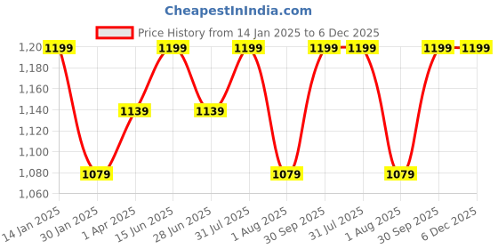 myntra.com Thala-thalapathy Boys Blue & Off-White Solid Shirt with Veshti & Towel With Gift Set thala-thalapathy Price History Graph from 14 Jan 2025 to 6 Dec 2025