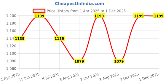 myntra.com Thala-thalapathy Boys Green & Cream-Coloured Shirt and Veshti With A Gift Set thala-thalapathy Price History Graph from 1 Apr 2025 to 30 Nov 2025