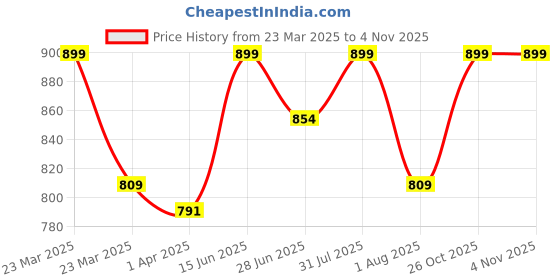 myntra.com Thala-thalapathy Boys Green & Cream-Coloured Solid Shirt with Veshti & Gift Set thala-thalapathy Price History Graph from 23 Mar 2025 to 2 Nov 2025