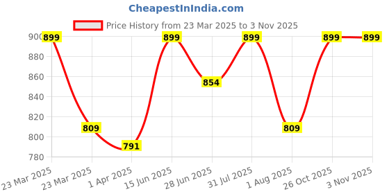 myntra.com Thala-thalapathy Boys Green & Off-White Solid Shirt and Veshti With Gift Set thala-thalapathy Price History Graph from 23 Mar 2025 to 2 Nov 2025