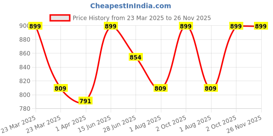 myntra.com Thala-thalapathy Boys Pink & & Off-White Solid Shirt with Veshti & Towel With Gift Set thala-thalapathy Price History Graph from 23 Mar 2025 to 25 Nov 2025