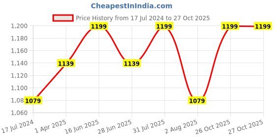 myntra.com Thala-thalapathy Boys Pink & Off-White Solid Shirt and Veshti thala-thalapathy Price History Graph from 17 Jul 2024 to 27 Oct 2025