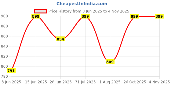 myntra.com Thala-thalapathy Boys Pink & White Solid Shirt with Veshti & Gift thala-thalapathy Price History Graph from 3 Jun 2025 to 2 Nov 2025