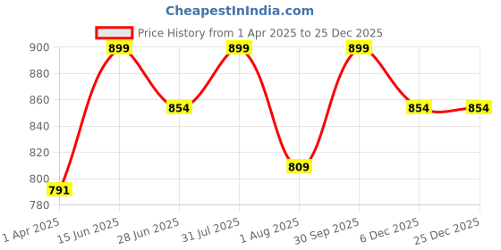 myntra.com Thala-thalapathy Boys Pink Solid Shirt with Veshti & Gift Set thala-thalapathy Price History Graph from 1 Apr 2025 to 25 Dec 2025