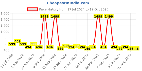 myntra.com THALASI Graphic Printed Round Neck Oversized T-shirt thalasi Price History Graph from 17 Jul 2024 to 19 Oct 2025