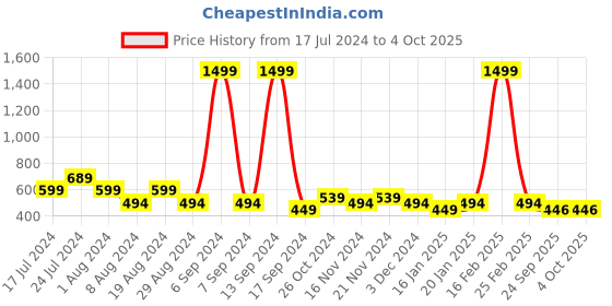myntra.com THALASI Men Conversational Printed Round Neck Oversized T-shirt thalasi Price History Graph from 17 Jul 2024 to 4 Oct 2025