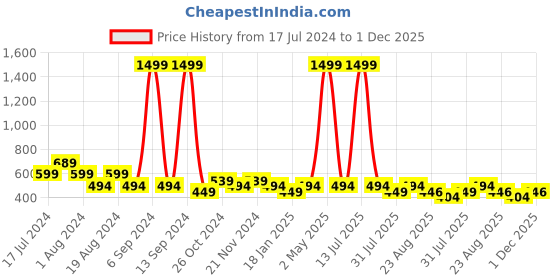 myntra.com THALASI Men Graphic Printed Round Neck Monochrome T-shirt thalasi Price History Graph from 17 Jul 2024 to 1 Dec 2025
