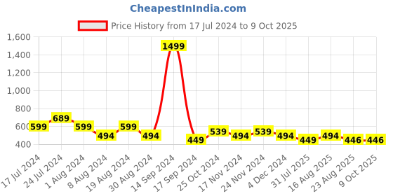 myntra.com THALASI Men Printed Oversized T-shirt thalasi Price History Graph from 17 Jul 2024 to 4 Oct 2025