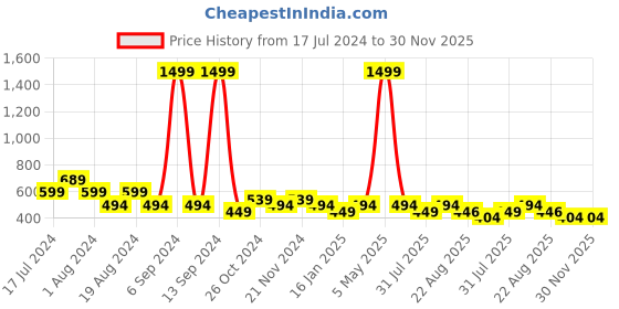 myntra.com THALASI Men Printed Round Neck Monochrome T-shirt thalasi Price History Graph from 17 Jul 2024 to 30 Nov 2025