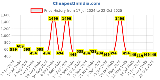 myntra.com THALASI Women Tie And Dye Typography Printed Hooded T-shirt thalasi Price History Graph from 17 Jul 2024 to 22 Oct 2025