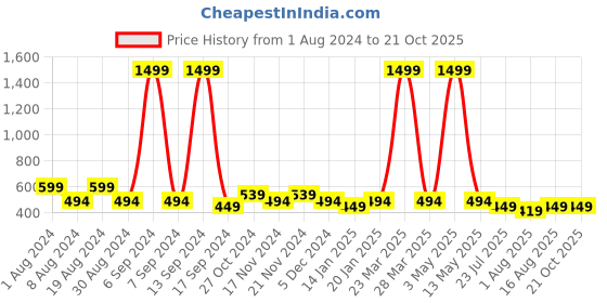 myntra.com THALASI Women Typography Printed Round Neck Oversized T-shirt thalasi Price History Graph from 1 Aug 2024 to 21 Oct 2025