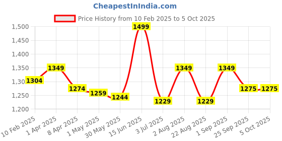 myntra.com THANGAMAGAN Boys Beige Kurta with Dhoti Pants & With Dupatta thangamagan Price History Graph from 10 Feb 2025 to 4 Oct 2025