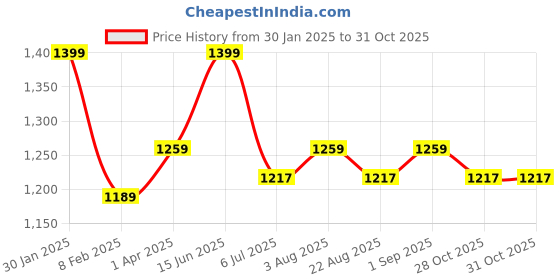 myntra.com Thangamagan Boys Blue & Cream Coloured Solid Shirt and Veshti thangamagan Price History Graph from 30 Jan 2025 to 30 Oct 2025