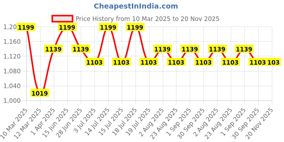 myntra.com THANGAMAGAN Boys Blue & Cream-Coloured Solid Shirt with Dhoti Pants & Freebies Set thangamagan Price History Graph from 10 Mar 2025 to 20 Nov 2025