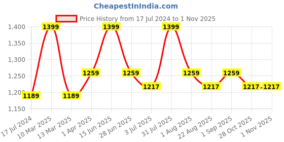 myntra.com Thangamagan Boys Blue & Off-White Solid Shirt and Veshti thangamagan Price History Graph from 17 Jul 2024 to 28 Oct 2025