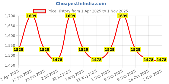 myntra.com Thangamagan Boys Blue & White Solid Shirt and Veshti thangamagan Price History Graph from 1 Apr 2025 to 30 Oct 2025