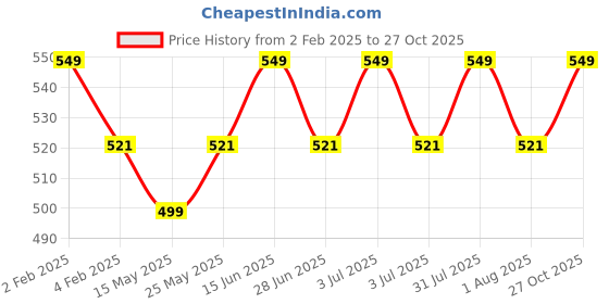 myntra.com THANGAMAGAN Boys Blue Art Silk Kurta thangamagan Price History Graph from 2 Feb 2025 to 27 Oct 2025