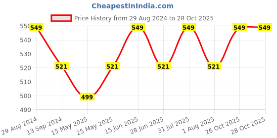 myntra.com THANGAMAGAN Boys Blue Art Silk Kurta thangamagan Price History Graph from 29 Aug 2024 to 27 Oct 2025