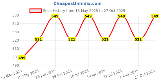 myntra.com THANGAMAGAN Boys Blue Art Silk Kurta thangamagan Price History Graph from 15 May 2025 to 27 Oct 2025