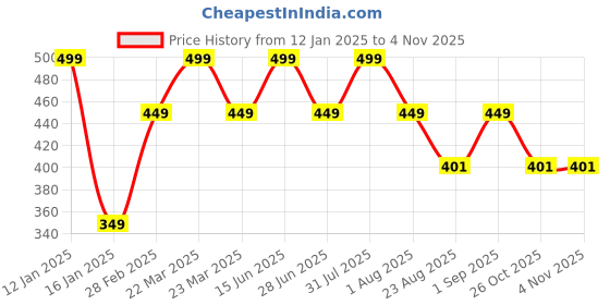 myntra.com THANGAMAGAN Boys Blue Polo Collar T-shirt thangamagan Price History Graph from 12 Jan 2025 to 2 Nov 2025