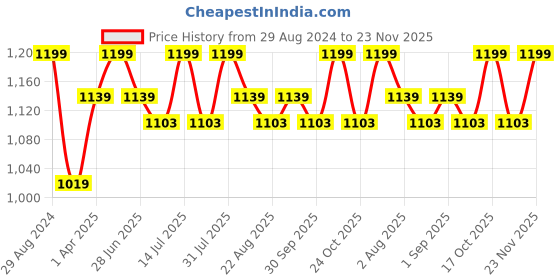 myntra.com THANGAMAGAN Boys Blue Shirt with Self-attaching Dhoti, Towel And Freebies Set thangamagan Price History Graph from 29 Aug 2024 to 23 Nov 2025