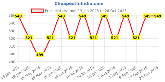 myntra.com THANGAMAGAN Boys Blue Solid Art Silk Kurta thangamagan Price History Graph from 13 Jan 2025 to 27 Oct 2025